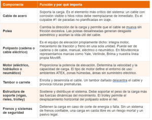 Componentes de un sistema de izaje