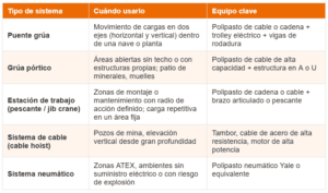 Tipos de sistemas de izaje